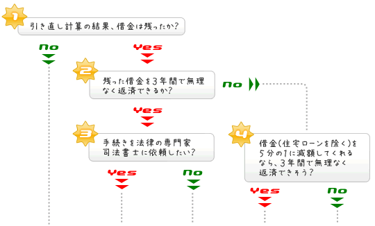 債務整理方法選択チャート図